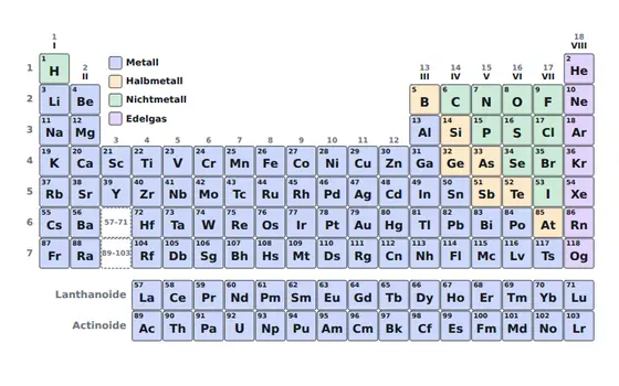 Tafel-Vorlage Periodensystem