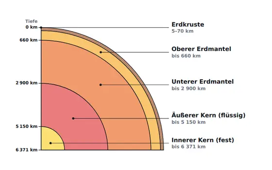 Tafel-Vorlage Schalenbau der Erde
