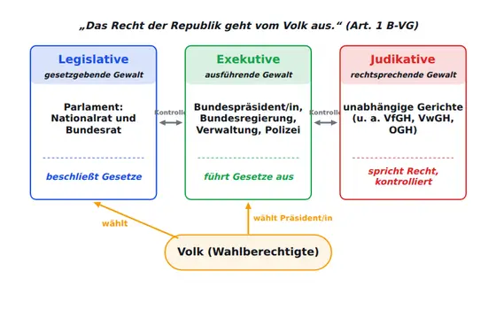 Tafel-Vorlage Gewaltenteilung