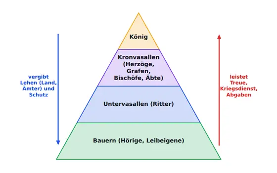Tafel-Vorlage Ständepyramide