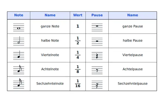 Tafel-Vorlage Notenwerte und Pausen