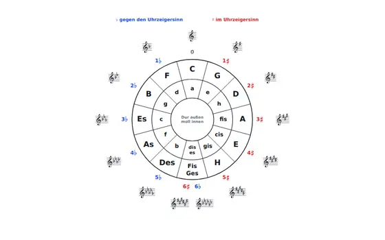 Tafel-Vorlage Quintenzirkel
