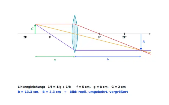 Tafel-Vorlage Linse: Bildkonstruktion