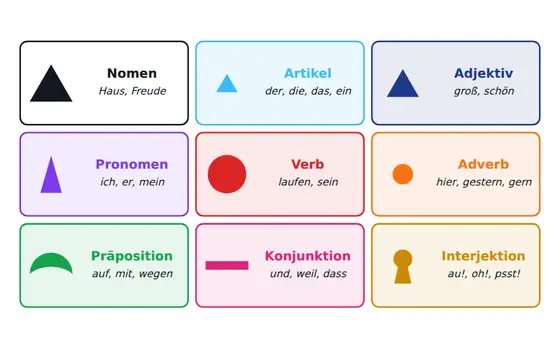 Tafel-Vorlage Wortarten mit Symbolen
